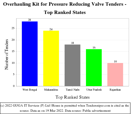 Overhauling Kit for Pressure Reducing Valve Live Tenders - Top Ranked States (by Number)
