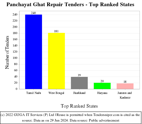 Panchayat Ghat Repair Live Tenders - Top Ranked States (by Number)