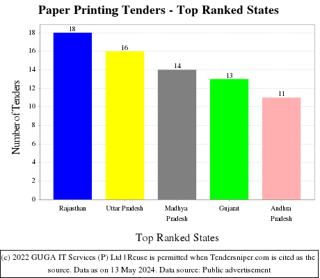 Paper Printing Live Tenders - Top Ranked States (by Number)