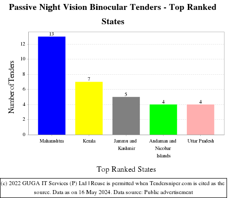 Passive Night Vision Binocular Live Tenders - Top Ranked States (by Number)
