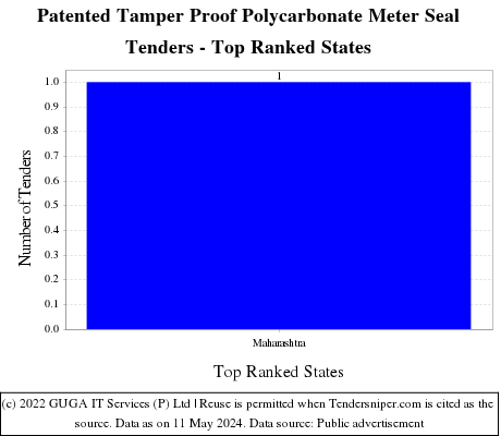 Patented Tamper Proof Polycarbonate Meter Seal Live Tenders - Top Ranked States (by Number)