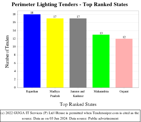 Perimeter Lighting Live Tenders - Top Ranked States (by Number)