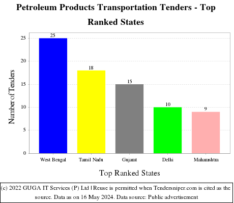 Petroleum Products Transportation Live Tenders - Top Ranked States (by Number)