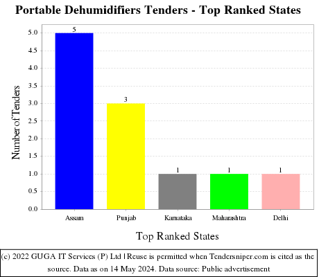 Portable Dehumidifiers Live Tenders - Top Ranked States (by Number)