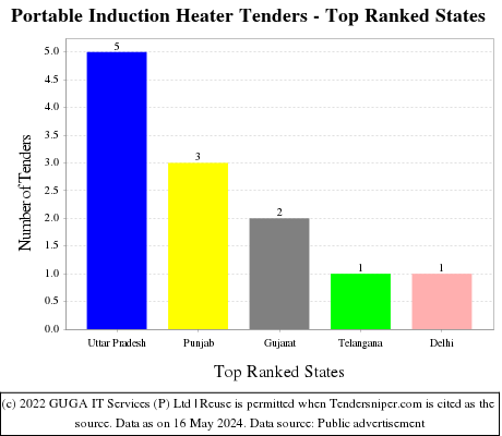 Portable Induction Heater Live Tenders - Top Ranked States (by Number)