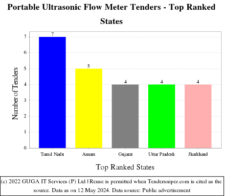 Portable Ultrasonic Flow Meter Live Tenders - Top Ranked States (by Number)