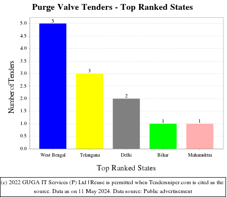 Purge Valve Live Tenders - Top Ranked States (by Number)