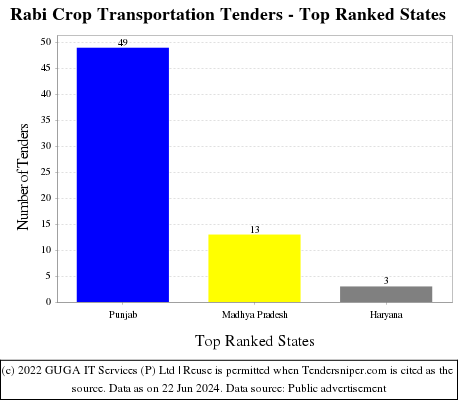Rabi Crop Transportation Live Tenders - Top Ranked States (by Number)
