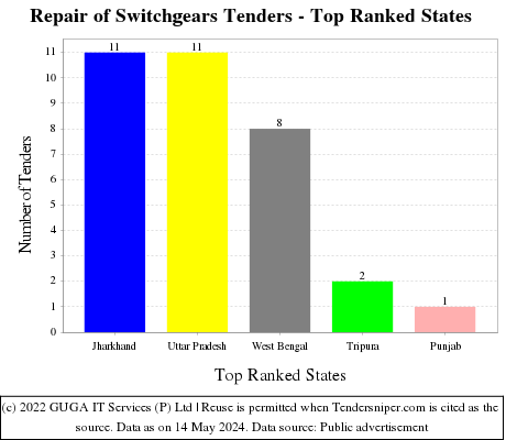 Repair of Switchgears Live Tenders - Top Ranked States (by Number)