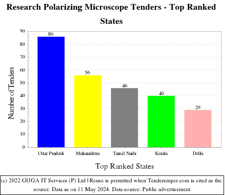 Research Polarizing Microscope Live Tenders - Top Ranked States (by Number)