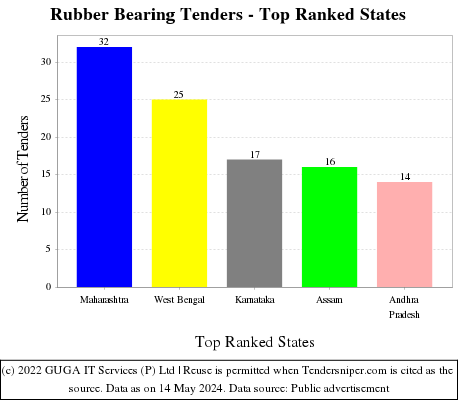 Rubber Bearing Live Tenders - Top Ranked States (by Number)