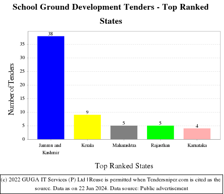 School Ground Development Live Tenders - Top Ranked States (by Number)