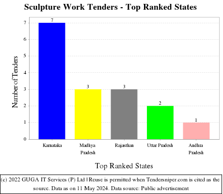 Sculpture Work Live Tenders - Top Ranked States (by Number)