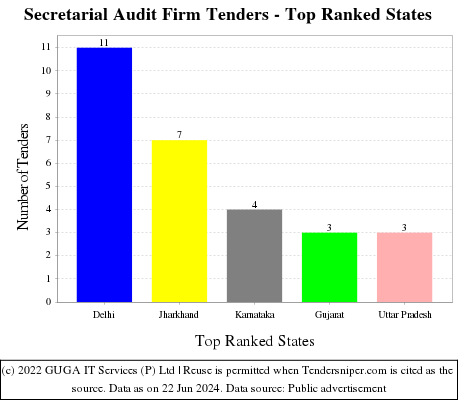 Secretarial Audit Firm Live Tenders - Top Ranked States (by Number)