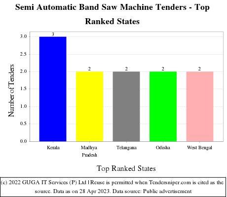Semi Automatic Band Saw Machine Live Tenders - Top Ranked States (by Number)