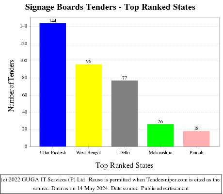 Signage Boards Live Tenders - Top Ranked States (by Number)