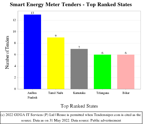 Smart Energy Meter Live Tenders - Top Ranked States (by Number)