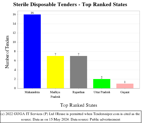 Sterile Disposable Live Tenders - Top Ranked States (by Number)