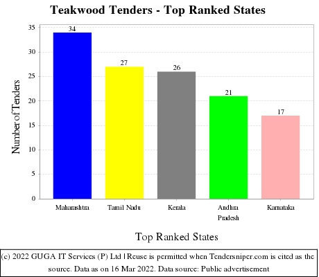Teakwood Live Tenders - Top Ranked States (by Number)