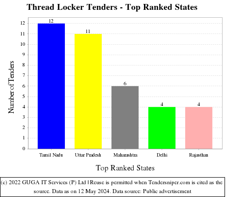 Thread Locker Live Tenders - Top Ranked States (by Number)