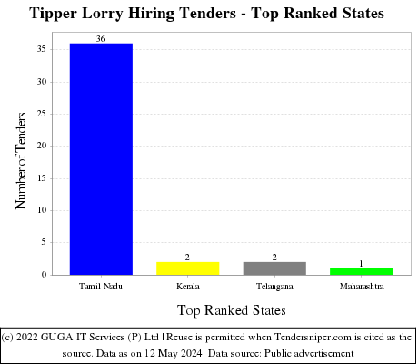 Tipper Lorry Hiring Live Tenders - Top Ranked States (by Number)