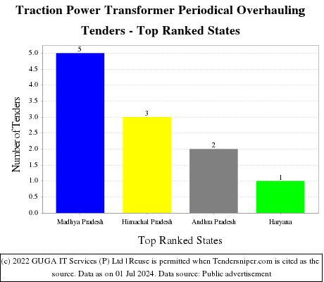 Traction Power Transformer Periodical Overhauling Live Tenders - Top Ranked States (by Number)