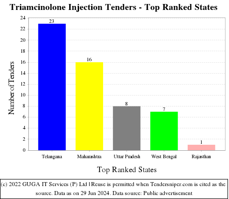 Triamcinolone Injection Live Tenders - Top Ranked States (by Number)