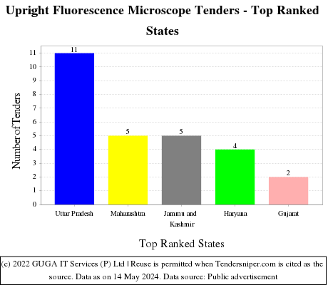 Upright Fluorescence Microscope Live Tenders - Top Ranked States (by Number)
