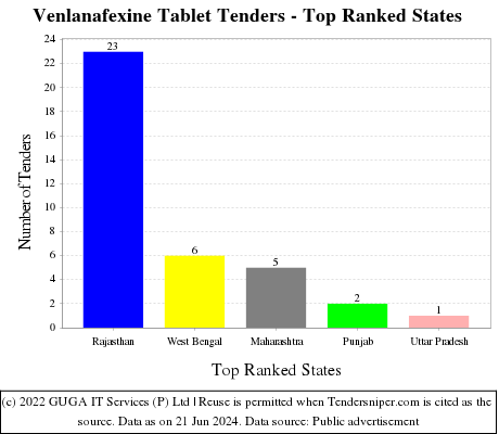 Venlanafexine Tablet Live Tenders - Top Ranked States (by Number)