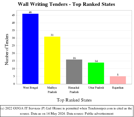 Wall Writing Live Tenders - Top Ranked States (by Number)
