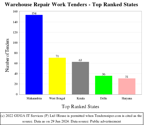 Warehouse Repair Work Live Tenders - Top Ranked States (by Number)