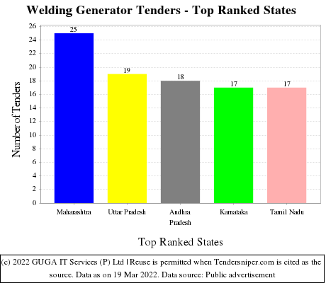Welding Generator Live Tenders - Top Ranked States (by Number)