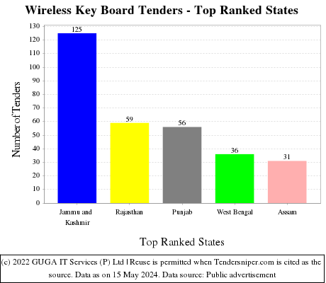 Wireless Key Board Live Tenders - Top Ranked States (by Number)