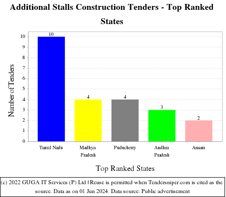 Additional Stalls Construction Live Tenders - Top Ranked States (by Number)