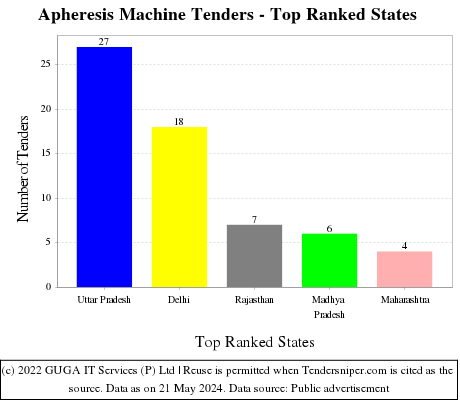 Apheresis Machine Live Tenders - Top Ranked States (by Number)