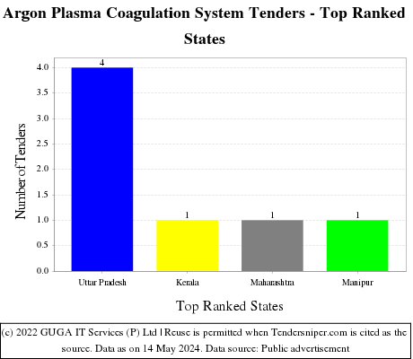 Argon Plasma Coagulation System Live Tenders - Top Ranked States (by Number)