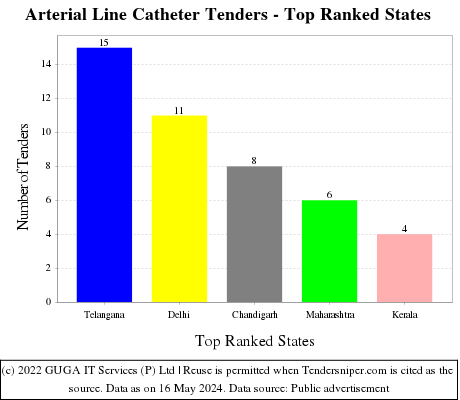 Arterial Line Catheter Live Tenders - Top Ranked States (by Number)