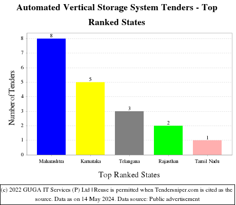 Automated Vertical Storage System Live Tenders - Top Ranked States (by Number)