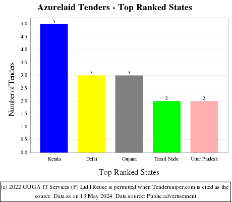 Azurelaid Live Tenders - Top Ranked States (by Number)