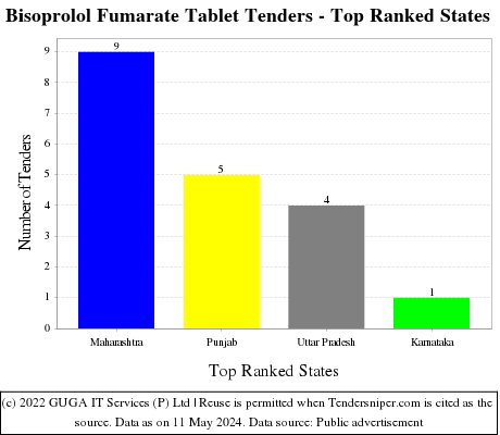 Bisoprolol Fumarate Tablet Live Tenders - Top Ranked States (by Number)