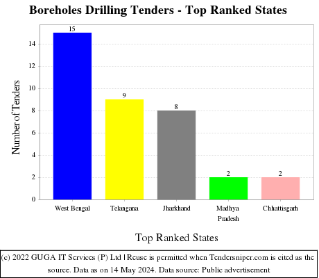 Boreholes Drilling Live Tenders - Top Ranked States (by Number)