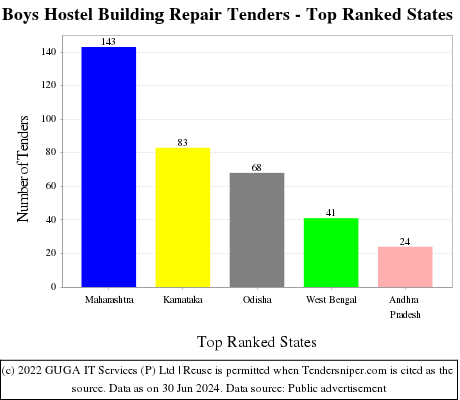 Boys Hostel Building Repair Live Tenders - Top Ranked States (by Number)