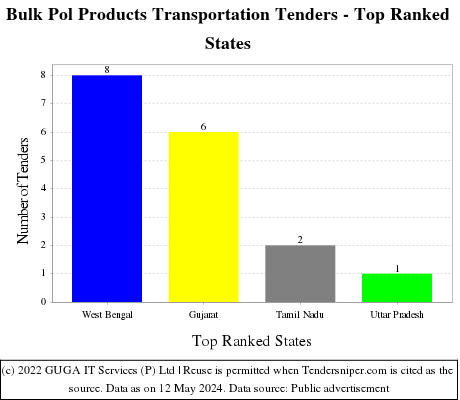 Bulk Pol Products Transportation Live Tenders - Top Ranked States (by Number)