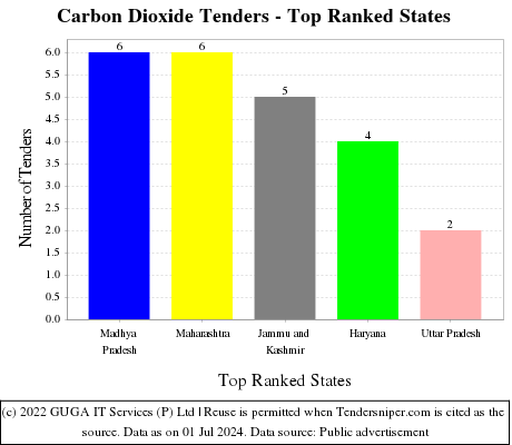 Carbon Dioxide Live Tenders - Top Ranked States (by Number)