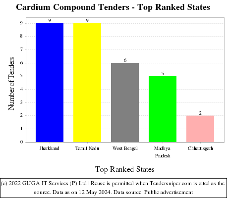 Cardium Compound Live Tenders - Top Ranked States (by Number)