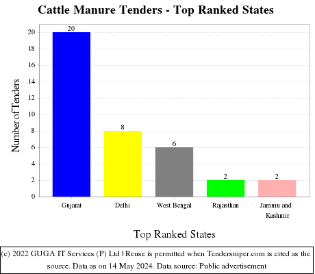 Cattle Manure Live Tenders - Top Ranked States (by Number)