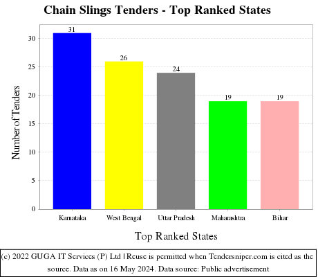 Chain Slings Live Tenders - Top Ranked States (by Number)