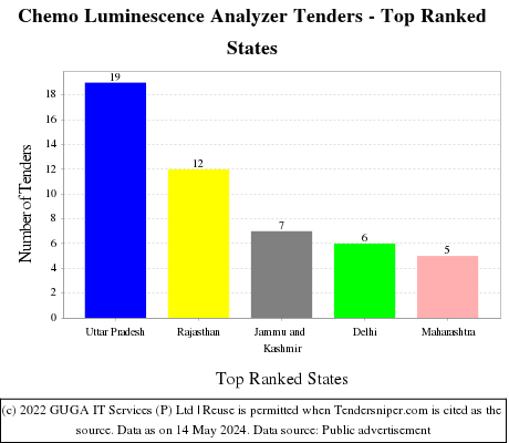 Chemo Luminescence Analyzer Live Tenders - Top Ranked States (by Number)
