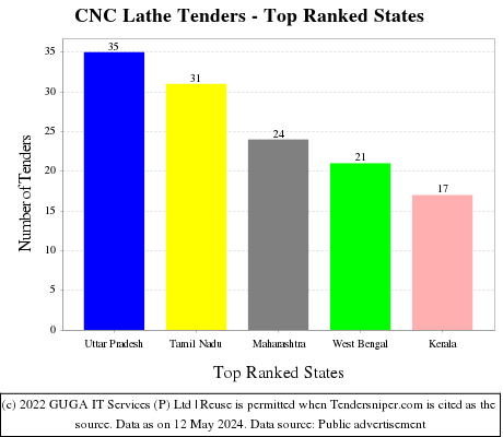 CNC Lathe Live Tenders - Top Ranked States (by Number)