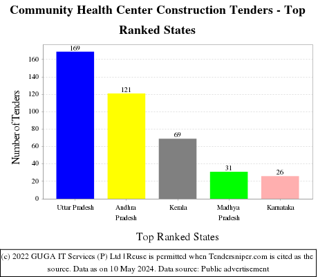 Community Health Center Construction Live Tenders - Top Ranked States (by Number)